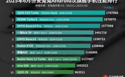 6月安卓次旗舰性能榜出炉：iQOO Z10 Turbo夺冠!