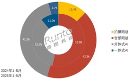 智能眼镜杀疯了！2025年中国销量预增130%：冲刺百万大关！
