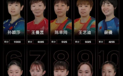 国际乒联更新最新一期世界排名 孙颖莎11300分继续霸榜世排第一!