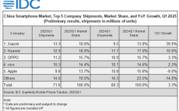 iPhone定价太贵：苹果无缘国补 销量被国产品牌压制！