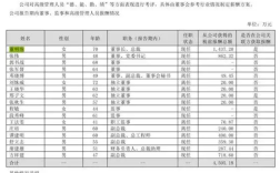 董明珠年薪1437.2万!