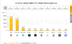 力压Deepseek！豆包夺原生AI APP月活第一！