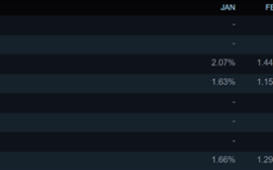 还是NVIDIA更胜一筹！RTX 5060 Ti抢先RX 9070系列进入Steam统计榜单!