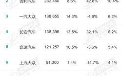 9月国内厂商销量榜：国产车强势霸榜 前五占据四席！