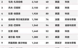 2025福布斯全球亿万富豪榜发布：马斯克3420亿美元身家再成世界首富!