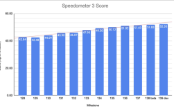 Chrome速度达历史极致！谷歌详解背后奥妙！