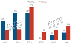 144Hz和165Hz不香了 180Hz成电竞显示器第一刷新率！