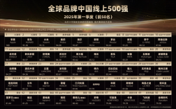 “全球品牌中国线上500强榜单”发布：手机品牌霸榜前三 华为、小米等国产集体崛起！