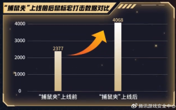 还敢开挂吗 腾讯CF捕鼠行动升级：一键宏操作将封号十年！