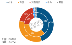 小米智能音箱份额独占45%、智能门锁线上全渠道第一！卢伟冰：继续加油！