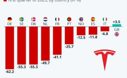 特斯拉欧洲销量全线暴跌：德国、丹麦、瑞典跌幅超50%！
