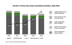 每卖出5部二手手机就有1部在国内！中国仍是全球最大二手智能手机贸易中心!
