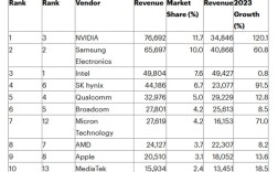 半导体王者易位！NVIDIA营收狂涨120%：首度击败三星、Intel问鼎全球!