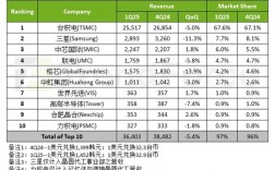 Q1晶圆代工市场：台积电霸主难撼、三星失速中芯国际步步紧逼！