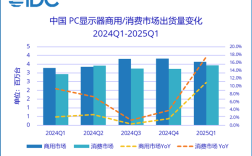 国补引爆市场！一季度中国PC电竞显示器出货激增56%！