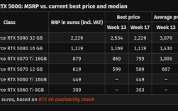 RTX 50在欧洲近乎全系破发！RTX 5090依然坚挺！