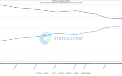 用户不买账：Windows 11全球份额下降增长放缓！