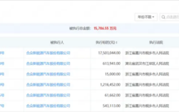 危机加剧！哪吒汽车再被执行1750万：总金额超1.5亿元！