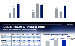 三星Q1芯片利润暴跌42%！美出口管制冲击高端芯片！