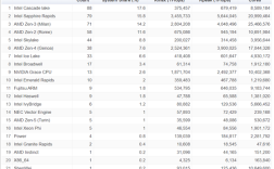 全球最强超算最新排名揭晓：Top2被AMD通通拿下！