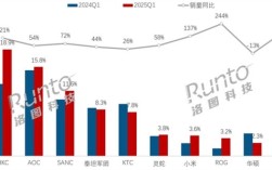 2025年Q1国内电竞显示器销量飙升49%！ROG、联想领涨！