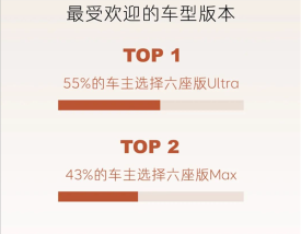 乐道L90全国交付已开启一周：超一半车主直接上六座Ultra顶配！