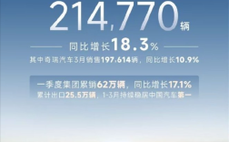 3个月出口超25万台 稳居中国车企第一！奇瑞3月销量214770辆！