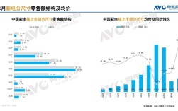 75英寸电视都要不香了 85英寸电视暴增 占比已超1/4!