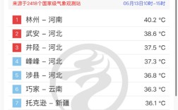 北方直接快进到盛夏了 河南惊现40°C以上高温！