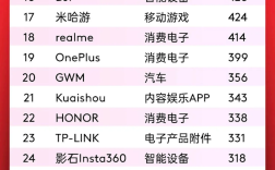 中国全球化品牌50强出炉：字节跳动夺冠、小米第二!