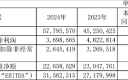 全年营收578亿元、大增27.7%！中芯国际稳居纯晶圆代工企业第二！