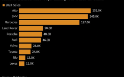 抱上华为大腿后！赛力斯超越奔驰、宝马 成为中国高端汽车销冠！