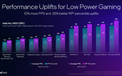 Intel锐炫Arc 140V/130V核显性能大涨10%！新驱动立功！
