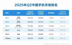 苹果快成Others！Q2中国手机市场排名：小米激活量第一 华为第四!