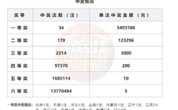 江苏中1.09亿彩民已兑奖 缴税2197万!