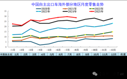 乘联分会崔东树：1-8月自主品牌海外销量210万台 同比增长11%！