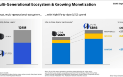推出近5年 PS5线上活跃人数终于超过PS4！CEO谈PS6战略！