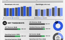高通2025年Q2财报出炉：营收大涨17%！