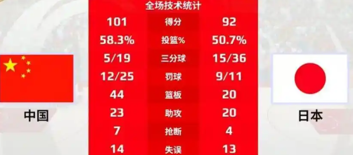中国女篮击败日本队 取得热身赛三连胜！